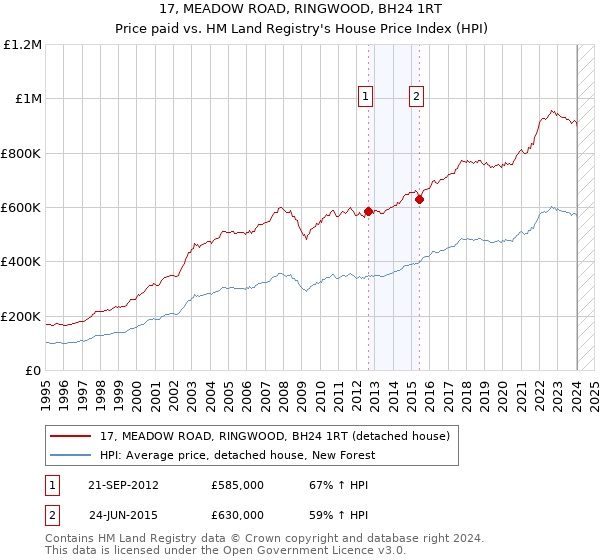 17, MEADOW ROAD, RINGWOOD, BH24 1RT: Price paid vs HM Land Registry's House Price Index