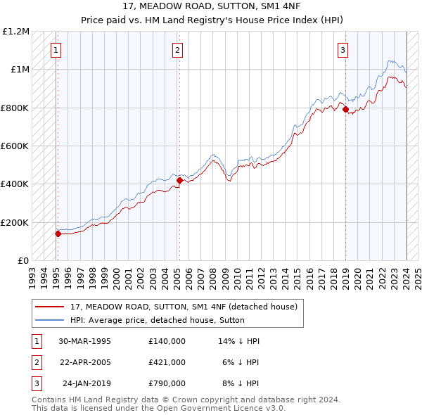 17, MEADOW ROAD, SUTTON, SM1 4NF: Price paid vs HM Land Registry's House Price Index
