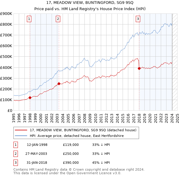 17, MEADOW VIEW, BUNTINGFORD, SG9 9SQ: Price paid vs HM Land Registry's House Price Index