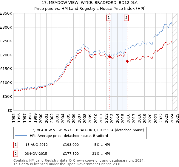 17, MEADOW VIEW, WYKE, BRADFORD, BD12 9LA: Price paid vs HM Land Registry's House Price Index