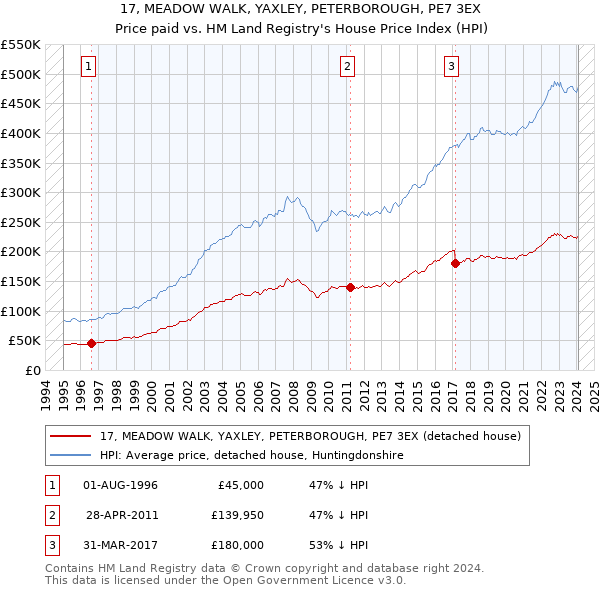 17, MEADOW WALK, YAXLEY, PETERBOROUGH, PE7 3EX: Price paid vs HM Land Registry's House Price Index