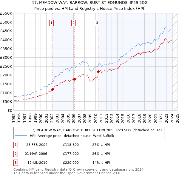17, MEADOW WAY, BARROW, BURY ST EDMUNDS, IP29 5DG: Price paid vs HM Land Registry's House Price Index