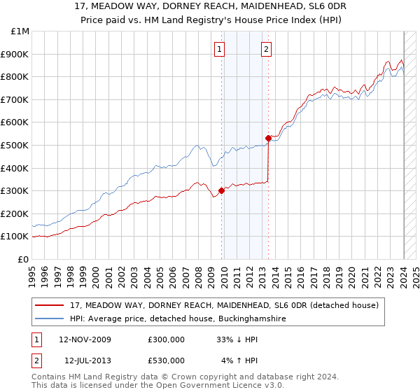 17, MEADOW WAY, DORNEY REACH, MAIDENHEAD, SL6 0DR: Price paid vs HM Land Registry's House Price Index