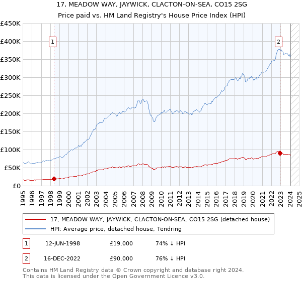 17, MEADOW WAY, JAYWICK, CLACTON-ON-SEA, CO15 2SG: Price paid vs HM Land Registry's House Price Index