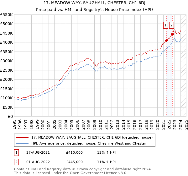 17, MEADOW WAY, SAUGHALL, CHESTER, CH1 6DJ: Price paid vs HM Land Registry's House Price Index