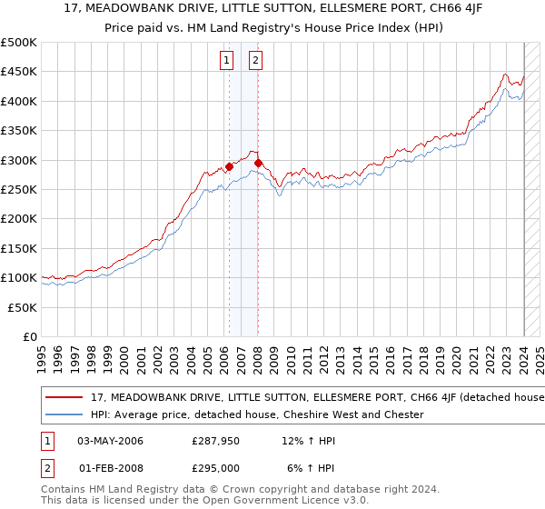 17, MEADOWBANK DRIVE, LITTLE SUTTON, ELLESMERE PORT, CH66 4JF: Price paid vs HM Land Registry's House Price Index