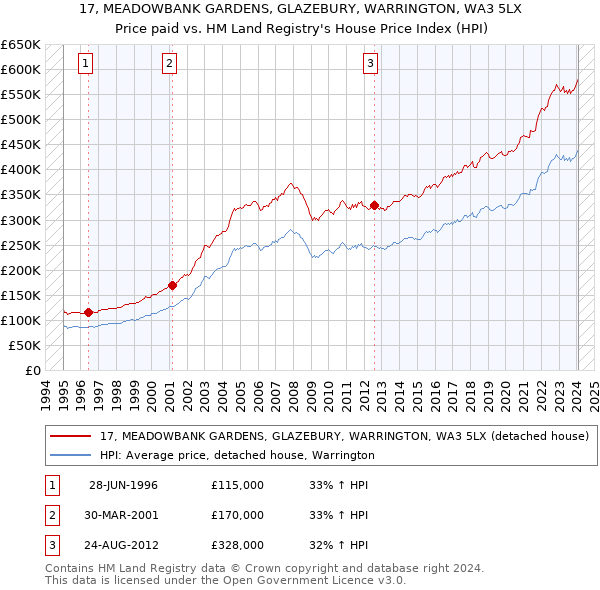 17, MEADOWBANK GARDENS, GLAZEBURY, WARRINGTON, WA3 5LX: Price paid vs HM Land Registry's House Price Index