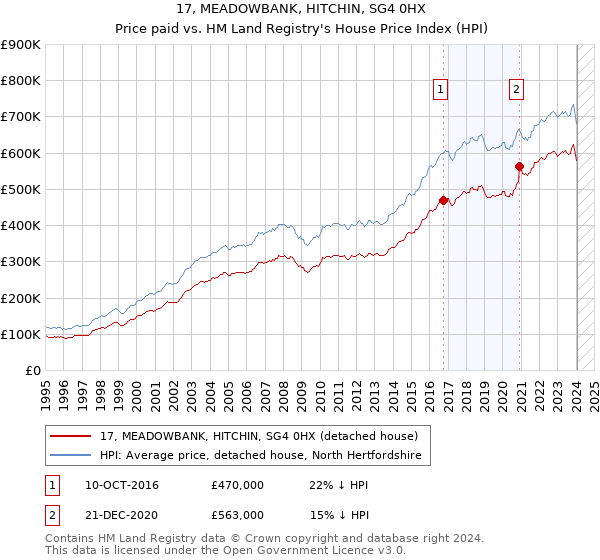 17, MEADOWBANK, HITCHIN, SG4 0HX: Price paid vs HM Land Registry's House Price Index