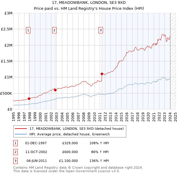 17, MEADOWBANK, LONDON, SE3 9XD: Price paid vs HM Land Registry's House Price Index