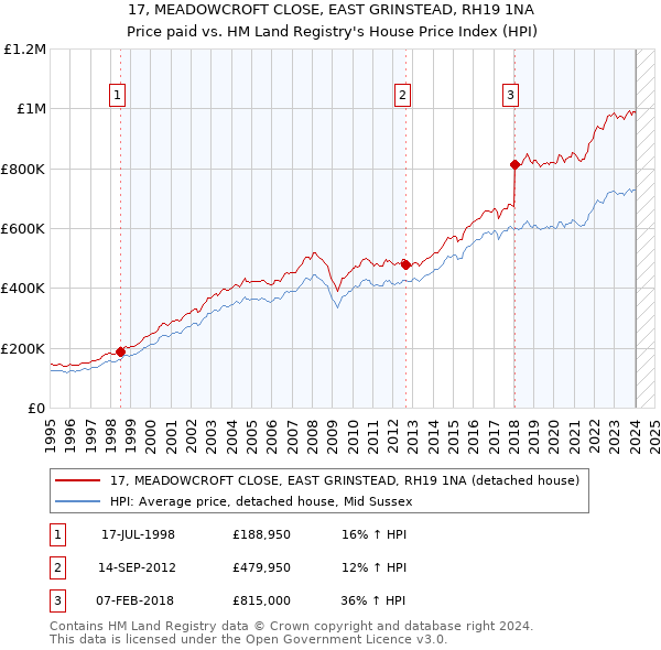 17, MEADOWCROFT CLOSE, EAST GRINSTEAD, RH19 1NA: Price paid vs HM Land Registry's House Price Index