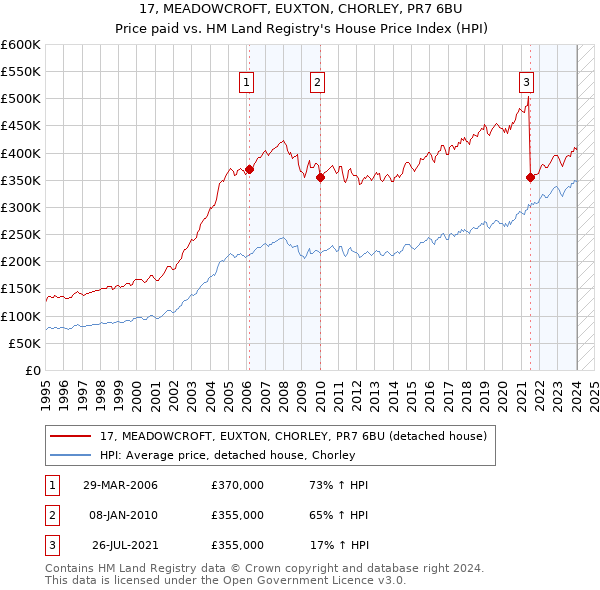 17, MEADOWCROFT, EUXTON, CHORLEY, PR7 6BU: Price paid vs HM Land Registry's House Price Index