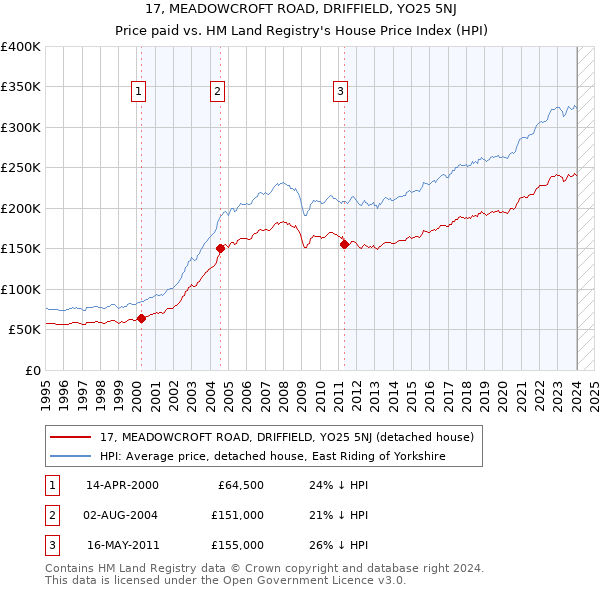 17, MEADOWCROFT ROAD, DRIFFIELD, YO25 5NJ: Price paid vs HM Land Registry's House Price Index