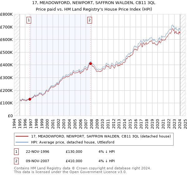 17, MEADOWFORD, NEWPORT, SAFFRON WALDEN, CB11 3QL: Price paid vs HM Land Registry's House Price Index