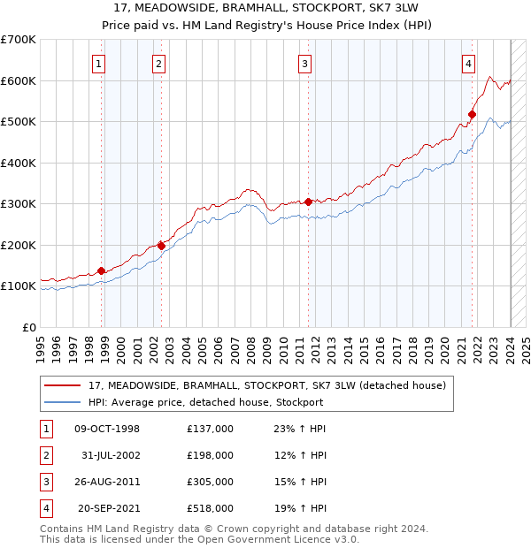 17, MEADOWSIDE, BRAMHALL, STOCKPORT, SK7 3LW: Price paid vs HM Land Registry's House Price Index