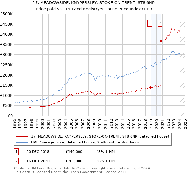 17, MEADOWSIDE, KNYPERSLEY, STOKE-ON-TRENT, ST8 6NP: Price paid vs HM Land Registry's House Price Index