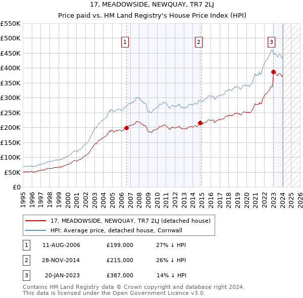 17, MEADOWSIDE, NEWQUAY, TR7 2LJ: Price paid vs HM Land Registry's House Price Index