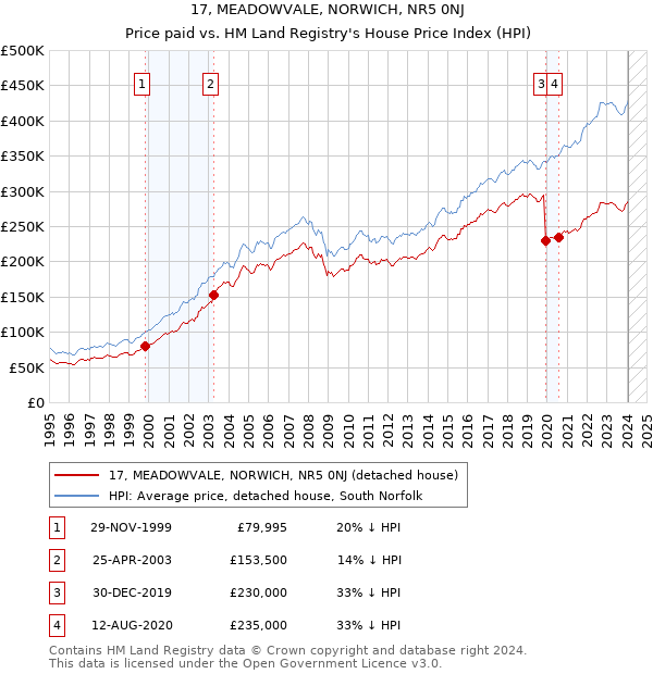 17, MEADOWVALE, NORWICH, NR5 0NJ: Price paid vs HM Land Registry's House Price Index