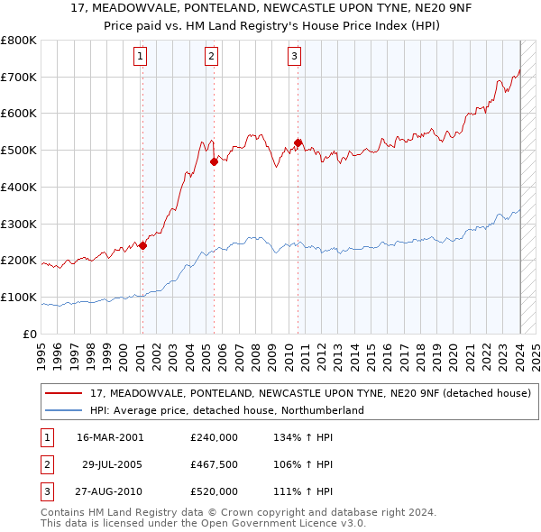 17, MEADOWVALE, PONTELAND, NEWCASTLE UPON TYNE, NE20 9NF: Price paid vs HM Land Registry's House Price Index