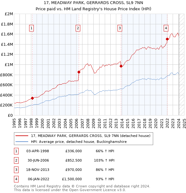 17, MEADWAY PARK, GERRARDS CROSS, SL9 7NN: Price paid vs HM Land Registry's House Price Index