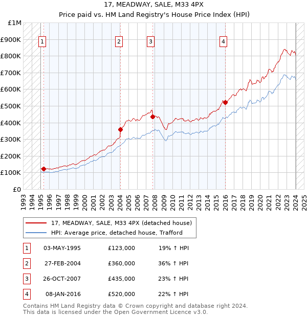 17, MEADWAY, SALE, M33 4PX: Price paid vs HM Land Registry's House Price Index