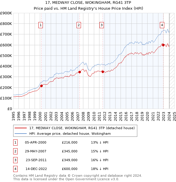 17, MEDWAY CLOSE, WOKINGHAM, RG41 3TP: Price paid vs HM Land Registry's House Price Index