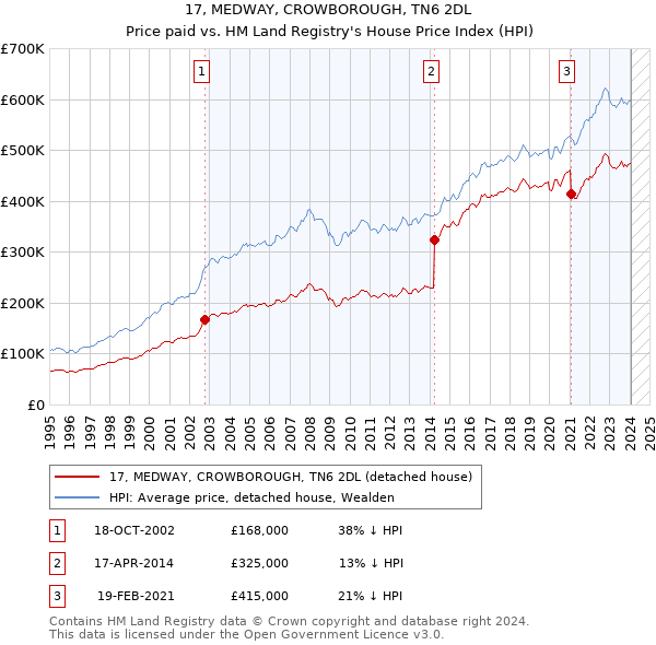 17, MEDWAY, CROWBOROUGH, TN6 2DL: Price paid vs HM Land Registry's House Price Index
