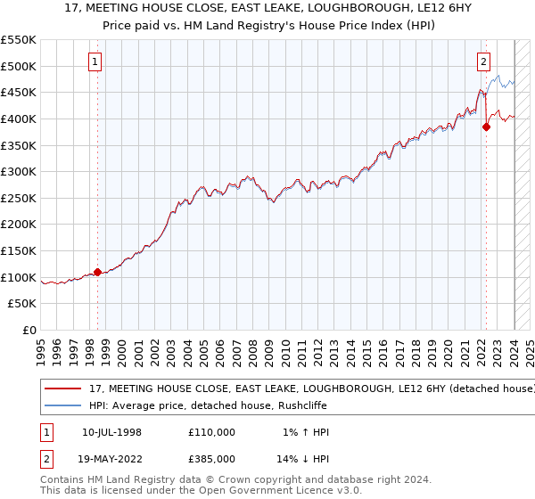 17, MEETING HOUSE CLOSE, EAST LEAKE, LOUGHBOROUGH, LE12 6HY: Price paid vs HM Land Registry's House Price Index