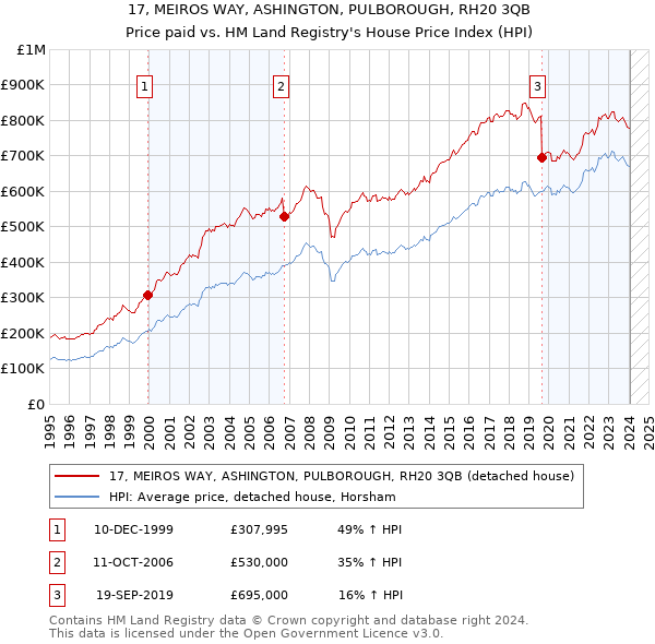 17, MEIROS WAY, ASHINGTON, PULBOROUGH, RH20 3QB: Price paid vs HM Land Registry's House Price Index