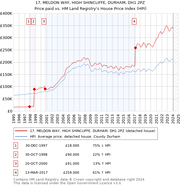 17, MELDON WAY, HIGH SHINCLIFFE, DURHAM, DH1 2PZ: Price paid vs HM Land Registry's House Price Index