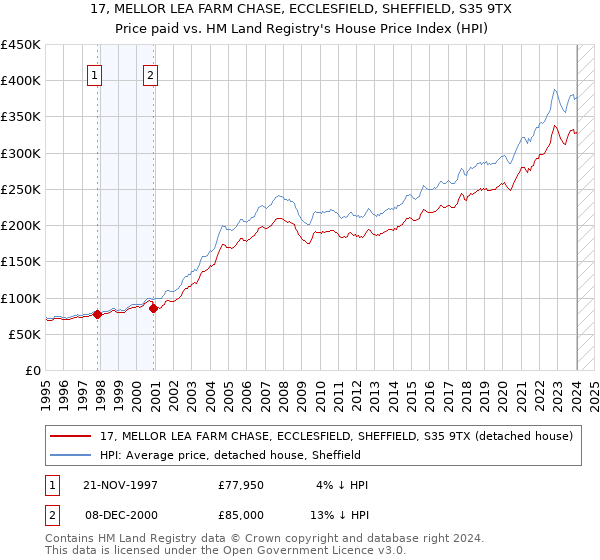 17, MELLOR LEA FARM CHASE, ECCLESFIELD, SHEFFIELD, S35 9TX: Price paid vs HM Land Registry's House Price Index