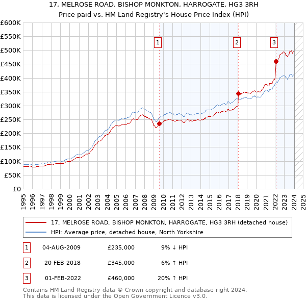 17, MELROSE ROAD, BISHOP MONKTON, HARROGATE, HG3 3RH: Price paid vs HM Land Registry's House Price Index