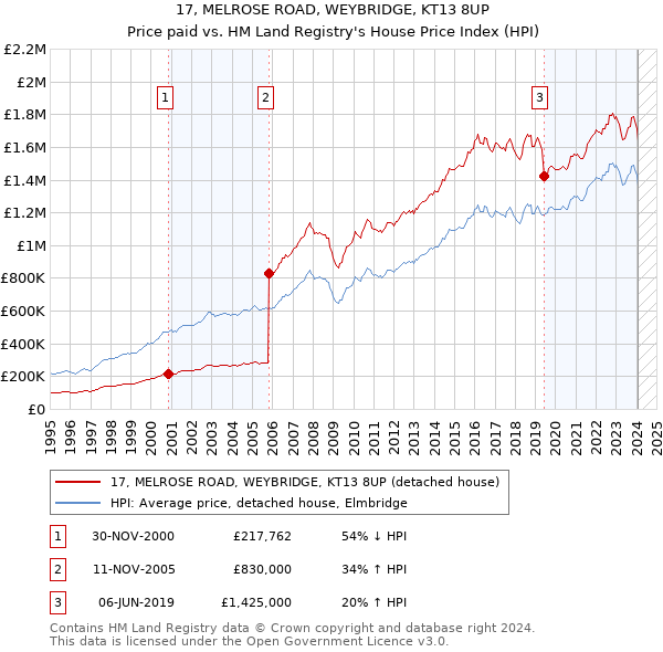 17, MELROSE ROAD, WEYBRIDGE, KT13 8UP: Price paid vs HM Land Registry's House Price Index