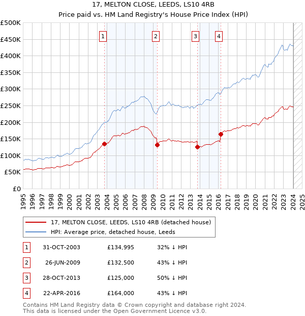 17, MELTON CLOSE, LEEDS, LS10 4RB: Price paid vs HM Land Registry's House Price Index