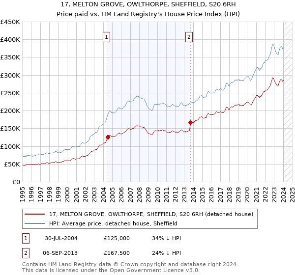 17, MELTON GROVE, OWLTHORPE, SHEFFIELD, S20 6RH: Price paid vs HM Land Registry's House Price Index
