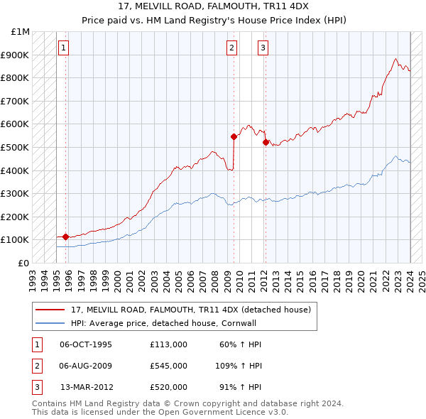 17, MELVILL ROAD, FALMOUTH, TR11 4DX: Price paid vs HM Land Registry's House Price Index
