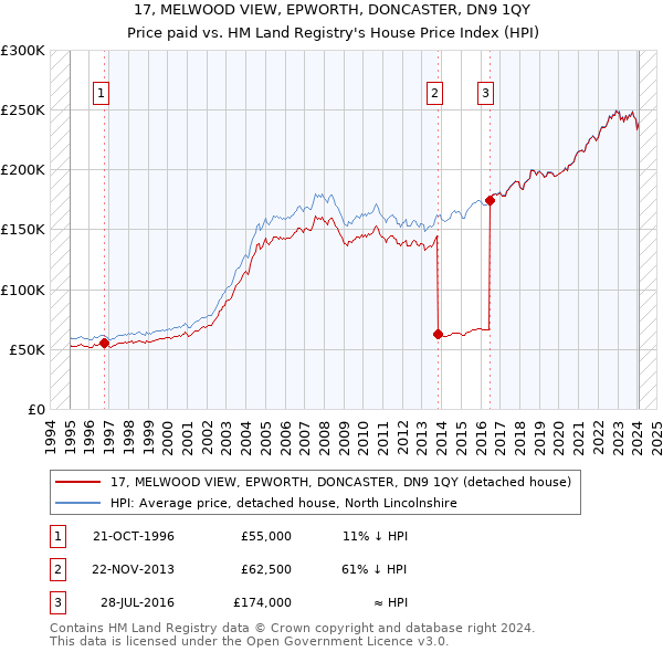 17, MELWOOD VIEW, EPWORTH, DONCASTER, DN9 1QY: Price paid vs HM Land Registry's House Price Index