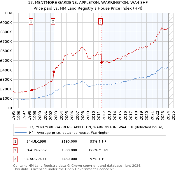 17, MENTMORE GARDENS, APPLETON, WARRINGTON, WA4 3HF: Price paid vs HM Land Registry's House Price Index