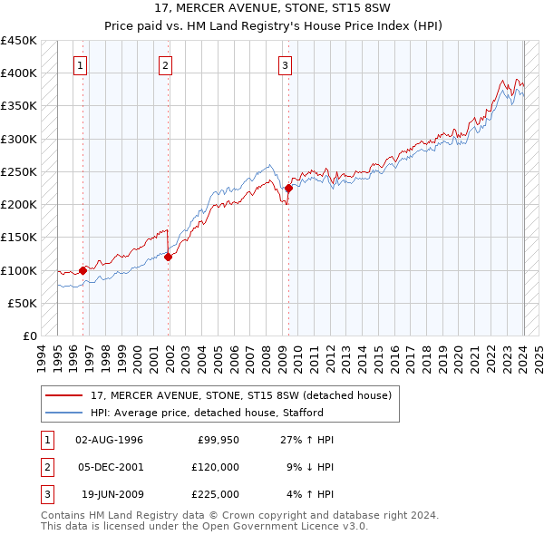 17, MERCER AVENUE, STONE, ST15 8SW: Price paid vs HM Land Registry's House Price Index
