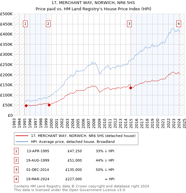 17, MERCHANT WAY, NORWICH, NR6 5HS: Price paid vs HM Land Registry's House Price Index