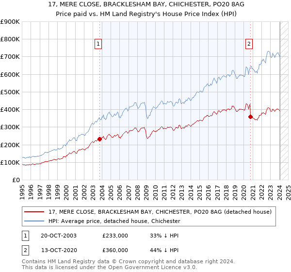 17, MERE CLOSE, BRACKLESHAM BAY, CHICHESTER, PO20 8AG: Price paid vs HM Land Registry's House Price Index