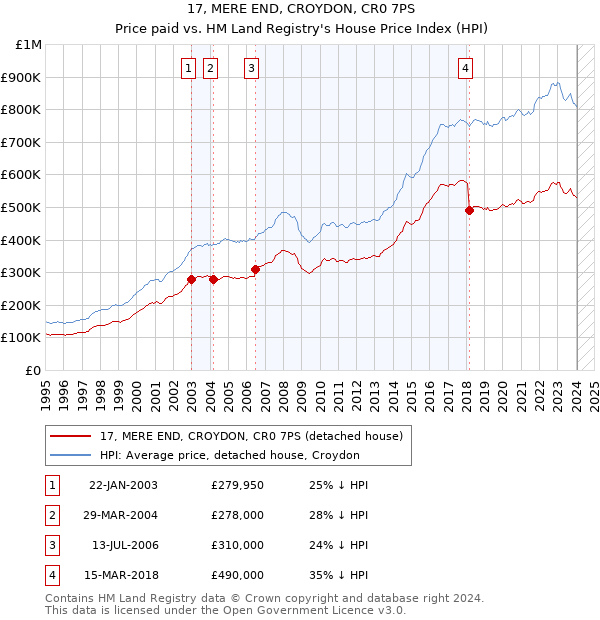 17, MERE END, CROYDON, CR0 7PS: Price paid vs HM Land Registry's House Price Index