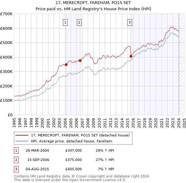 17, MERECROFT, FAREHAM, PO15 5ET: Price paid vs HM Land Registry's House Price Index