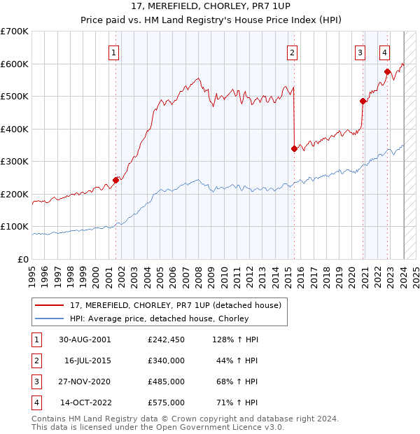 17, MEREFIELD, CHORLEY, PR7 1UP: Price paid vs HM Land Registry's House Price Index