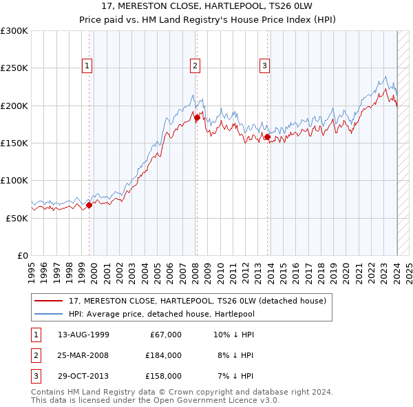 17, MERESTON CLOSE, HARTLEPOOL, TS26 0LW: Price paid vs HM Land Registry's House Price Index