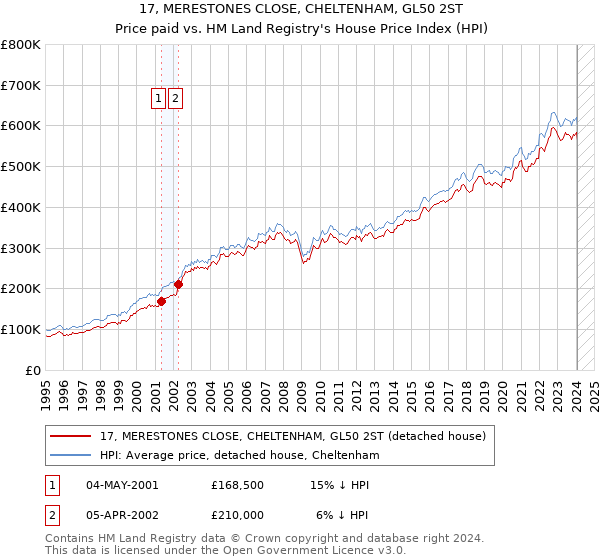 17, MERESTONES CLOSE, CHELTENHAM, GL50 2ST: Price paid vs HM Land Registry's House Price Index