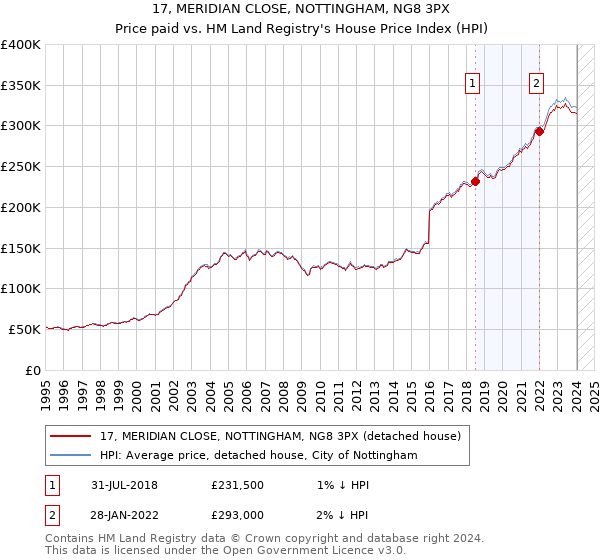17, MERIDIAN CLOSE, NOTTINGHAM, NG8 3PX: Price paid vs HM Land Registry's House Price Index