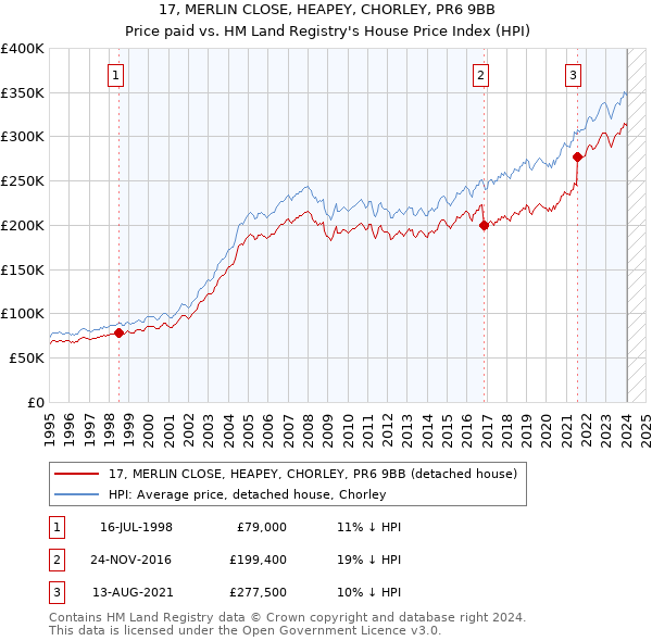 17, MERLIN CLOSE, HEAPEY, CHORLEY, PR6 9BB: Price paid vs HM Land Registry's House Price Index