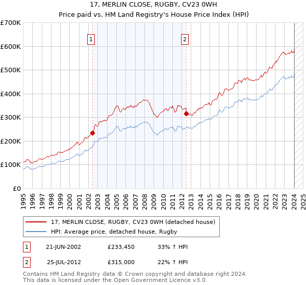 17, MERLIN CLOSE, RUGBY, CV23 0WH: Price paid vs HM Land Registry's House Price Index