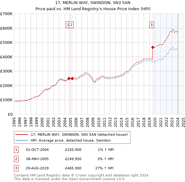 17, MERLIN WAY, SWINDON, SN3 5AN: Price paid vs HM Land Registry's House Price Index