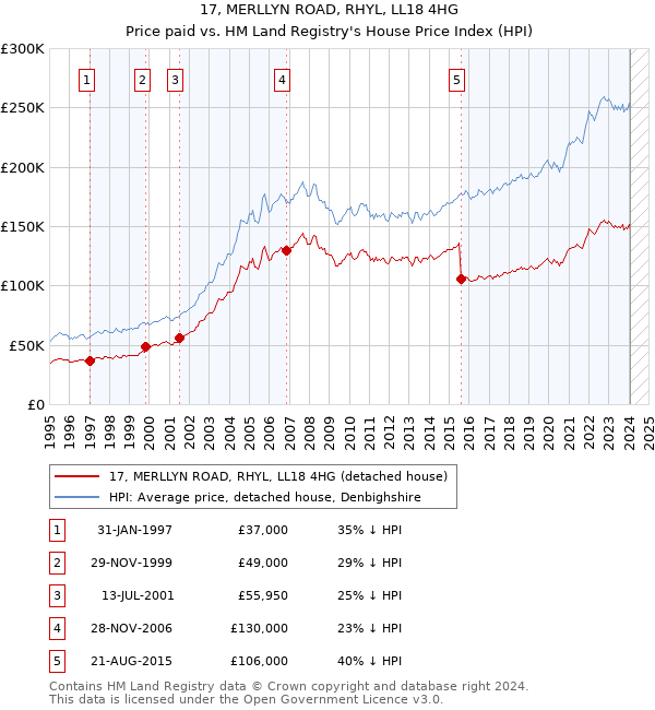 17, MERLLYN ROAD, RHYL, LL18 4HG: Price paid vs HM Land Registry's House Price Index